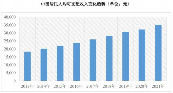 品成壓鑄模具設計:我國居民人均可支配收入未來仍存在較大增長空間 品成壓鑄模具設計:我國居民人均可支配收入未來仍存在較大增長空間