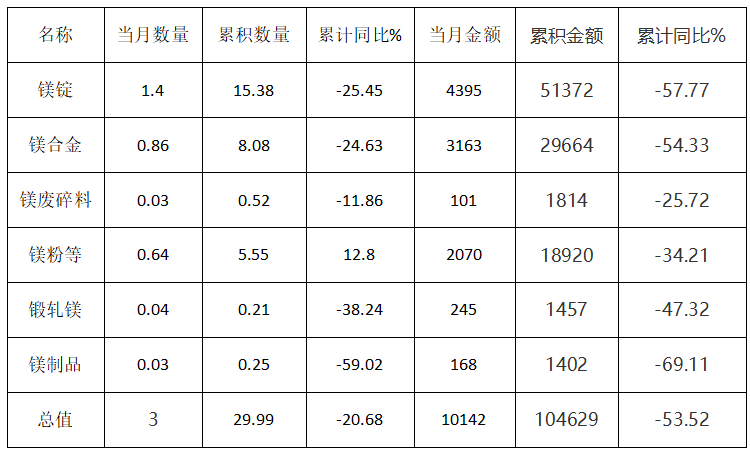 2023年1-9月中國各類鎂產(chǎn)品出口統(tǒng)計情況 (單位:萬噸、萬美元) 2023年1-9月中國各類鎂產(chǎn)品出口統(tǒng)計情況 (單位:萬噸、萬美元)