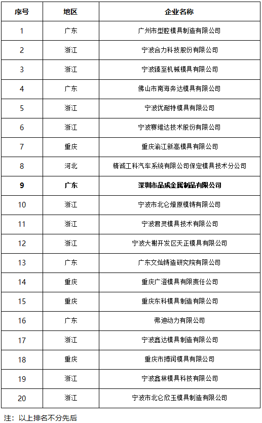 第四屆中國壓鑄模具20強(qiáng)企業(yè)名單