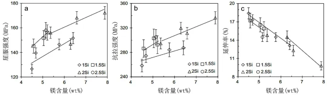 Mg、Si含量對Al-Mg-Si壓鑄鋁合金鑄態(tài)力學(xué)性能的影響