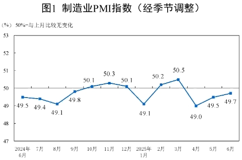 6月中國制造業PMI升至49.7%